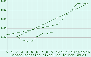 Courbe de la pression atmosphrique pour Kagoshima