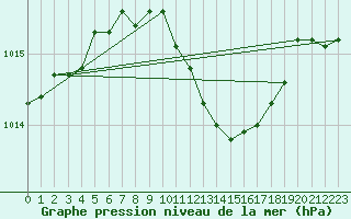 Courbe de la pression atmosphrique pour Bouveret