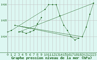 Courbe de la pression atmosphrique pour Ciudad Real (Esp)