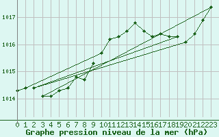 Courbe de la pression atmosphrique pour Bonnecombe - Les Salces (48)