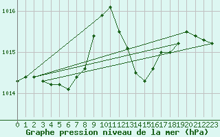 Courbe de la pression atmosphrique pour Cognac (16)
