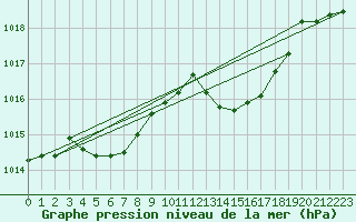 Courbe de la pression atmosphrique pour Saint-Maximin-la-Sainte-Baume (83)