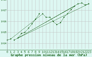 Courbe de la pression atmosphrique pour Baruth