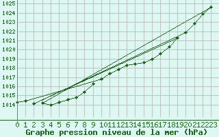 Courbe de la pression atmosphrique pour Sermange-Erzange (57)