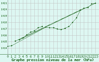 Courbe de la pression atmosphrique pour Straubing