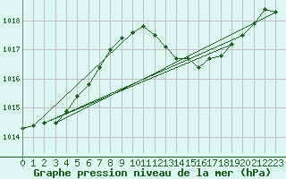 Courbe de la pression atmosphrique pour Oberriet / Kriessern