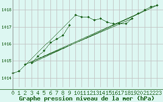 Courbe de la pression atmosphrique pour Haegen (67)