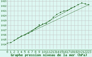 Courbe de la pression atmosphrique pour Glasgow (UK)