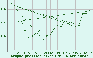 Courbe de la pression atmosphrique pour Cazaux (33)