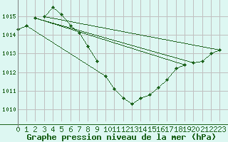 Courbe de la pression atmosphrique pour Cankiri