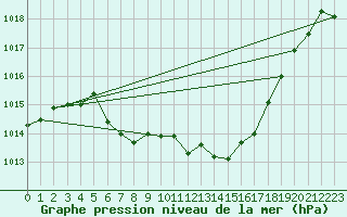 Courbe de la pression atmosphrique pour St. Radegund