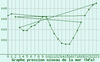 Courbe de la pression atmosphrique pour Lerida (Esp)