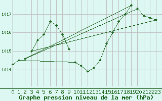 Courbe de la pression atmosphrique pour Mugla