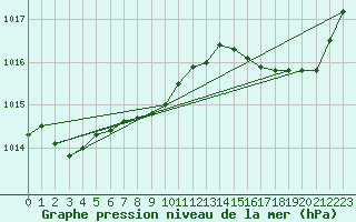 Courbe de la pression atmosphrique pour Cap Corse (2B)