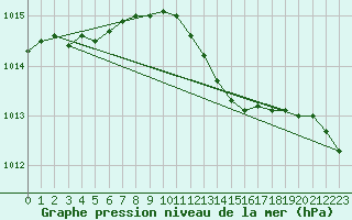 Courbe de la pression atmosphrique pour Luechow