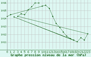 Courbe de la pression atmosphrique pour Ste (34)