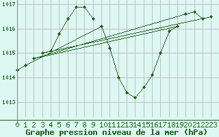 Courbe de la pression atmosphrique pour Cevio (Sw)