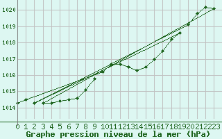 Courbe de la pression atmosphrique pour Dax (40)