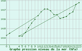 Courbe de la pression atmosphrique pour Cap Bar (66)