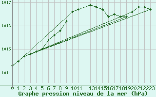 Courbe de la pression atmosphrique pour Svenska Hogarna