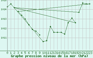 Courbe de la pression atmosphrique pour Cap Corse (2B)