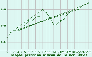 Courbe de la pression atmosphrique pour Holbeach