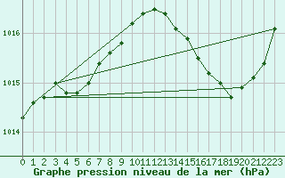 Courbe de la pression atmosphrique pour Leucate (11)