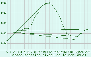 Courbe de la pression atmosphrique pour Ciudad Real (Esp)