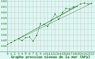 Courbe de la pression atmosphrique pour Cap Pertusato (2A)