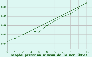 Courbe de la pression atmosphrique pour Corny-sur-Moselle (57)