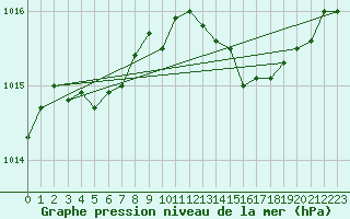 Courbe de la pression atmosphrique pour Avord (18)