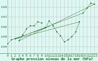 Courbe de la pression atmosphrique pour Hoherodskopf-Vogelsberg