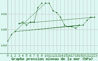 Courbe de la pression atmosphrique pour Ile Rousse (2B)