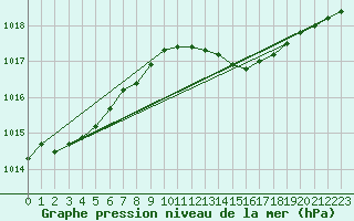 Courbe de la pression atmosphrique pour Wittering