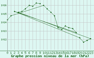 Courbe de la pression atmosphrique pour Ile Rousse (2B)