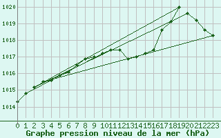 Courbe de la pression atmosphrique pour Poroszlo