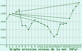 Courbe de la pression atmosphrique pour Nmes - Garons (30)