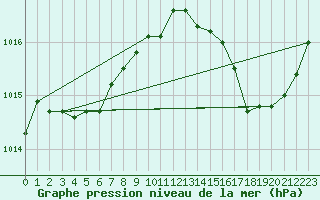 Courbe de la pression atmosphrique pour Saint-Jean-de-Vedas (34)
