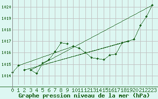 Courbe de la pression atmosphrique pour Saint-Auban (04)