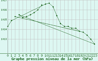 Courbe de la pression atmosphrique pour Gruissan (11)