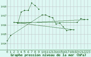 Courbe de la pression atmosphrique pour Roanne (42)