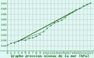 Courbe de la pression atmosphrique pour Landivisiau (29)