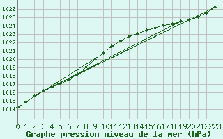 Courbe de la pression atmosphrique pour Ploudalmezeau (29)