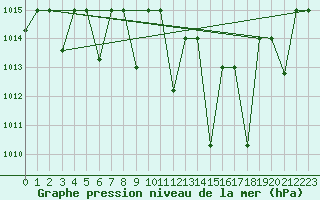 Courbe de la pression atmosphrique pour Remada