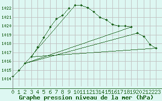Courbe de la pression atmosphrique pour Diepenbeek (Be)