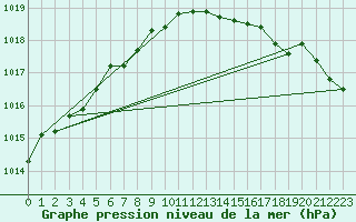 Courbe de la pression atmosphrique pour Milford Haven