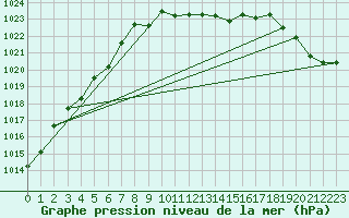 Courbe de la pression atmosphrique pour Gurteen