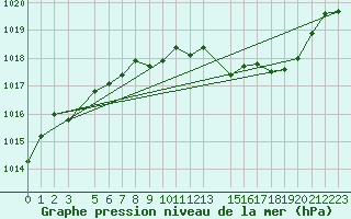 Courbe de la pression atmosphrique pour Mont-Rigi (Be)