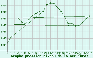 Courbe de la pression atmosphrique pour Bergerac (24)
