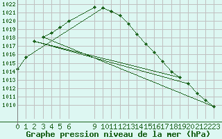 Courbe de la pression atmosphrique pour Valleroy (54)